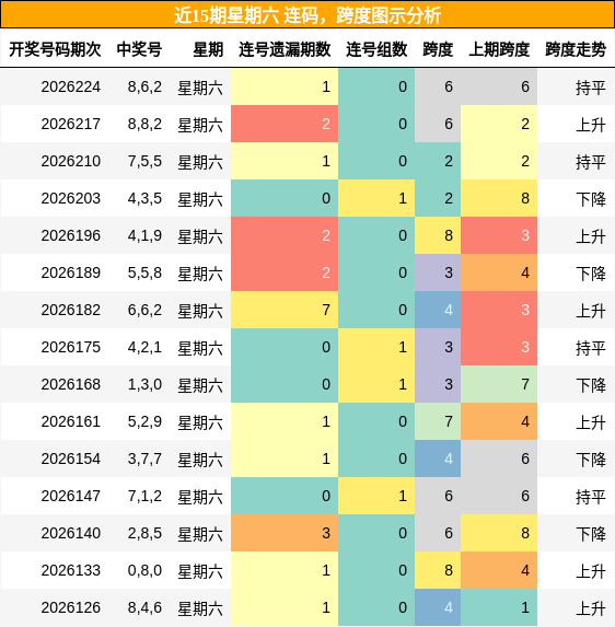 连码分析，跨度分析