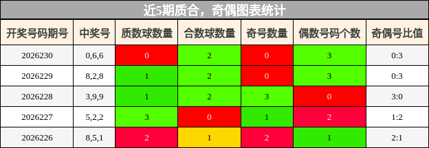 质合分析，奇偶分析