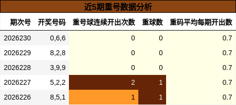 近5期重号数据分析