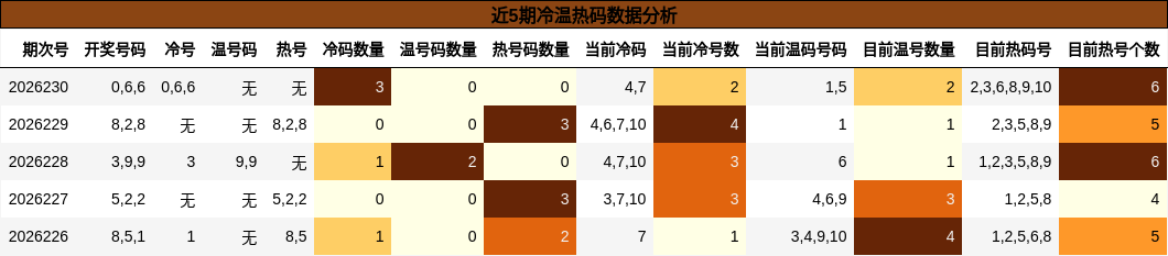 近5期冷温热码数据分析