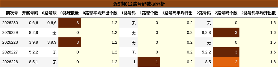 近5期012路号码数据分析