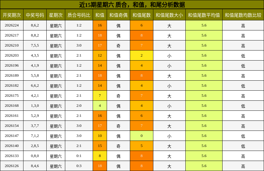 近15期星期六 质合,和值,和尾分析数据