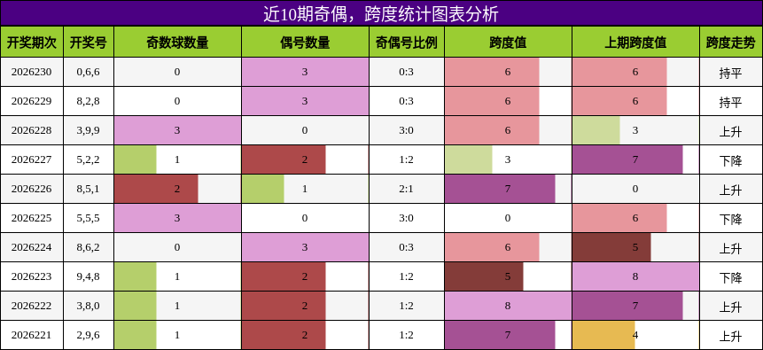 奇偶分析，跨度分析