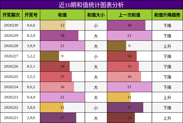 和值分析