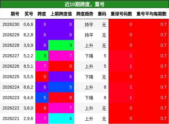 跨度分析，重号分析
