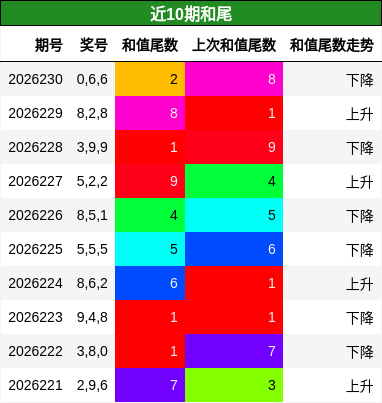 和尾分析