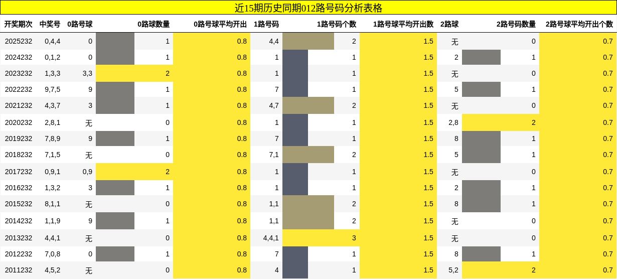 012路号码分析