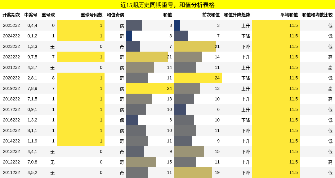 重号分析，和值分析