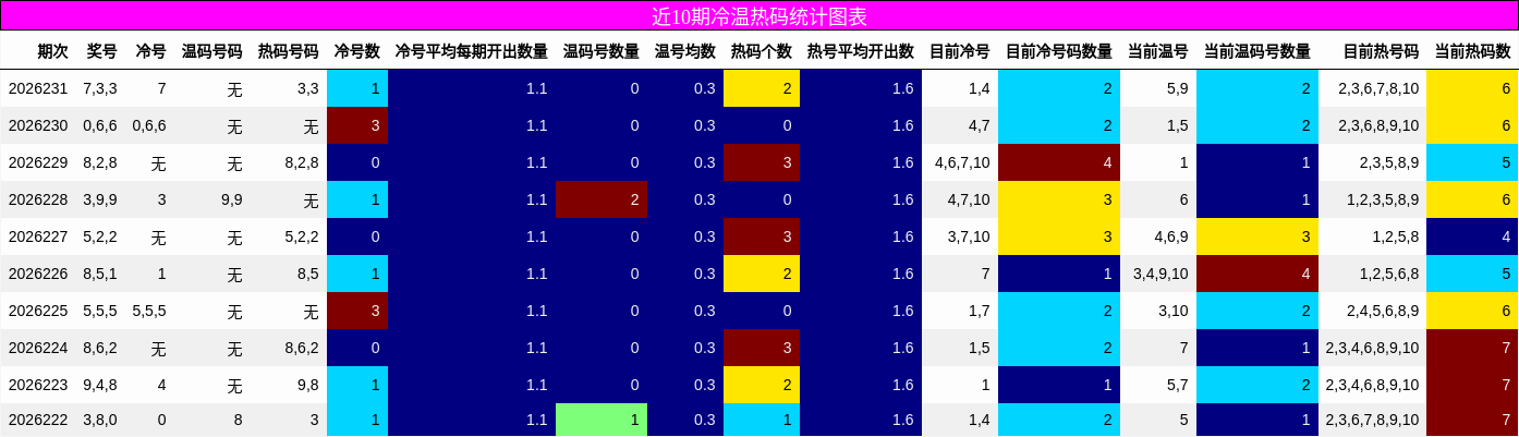 冷温热码分析