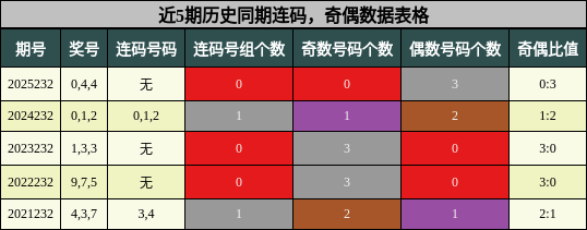连码分析，奇偶分析