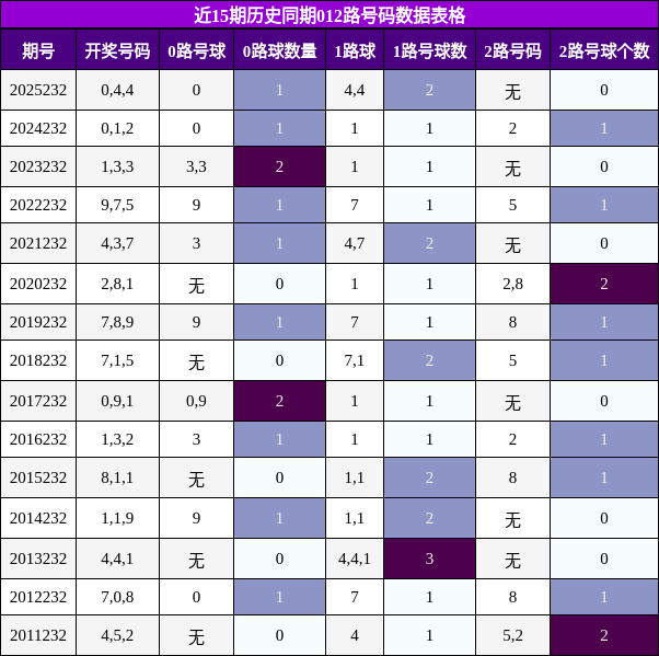 012路号码分析