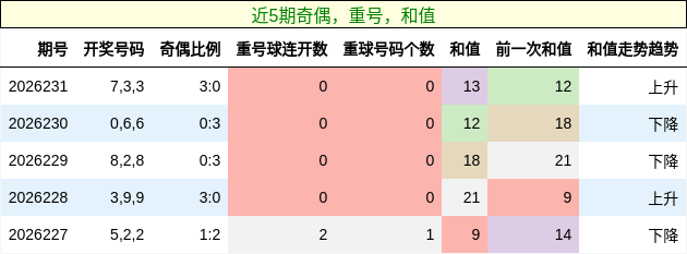 奇偶分析，重号分析，和值分析