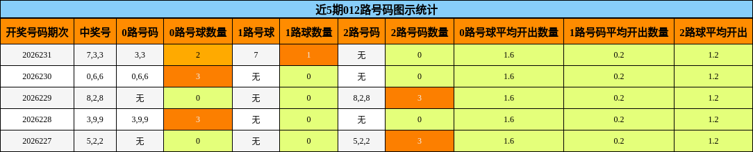 近5期012路号码图示统计