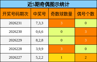 近5期奇偶图示统计