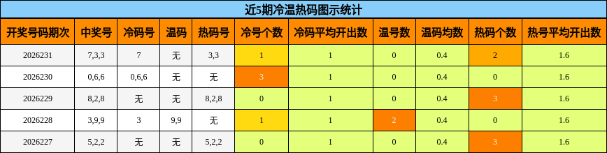 近5期冷温热码图示统计