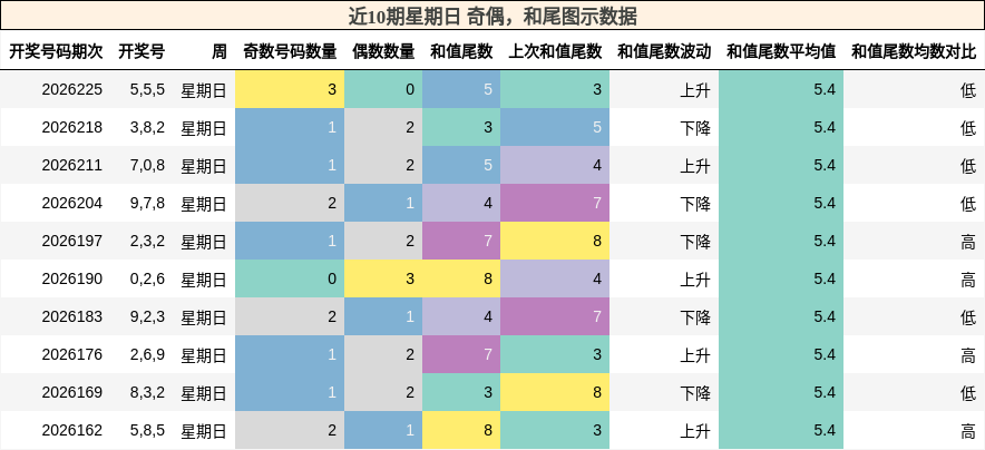 奇偶分析，和尾分析