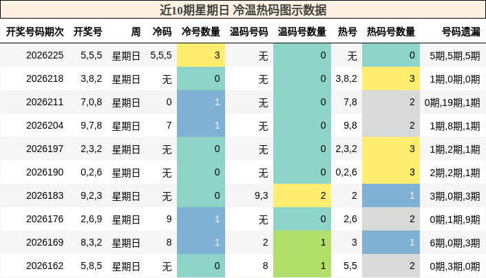 冷温热码分析