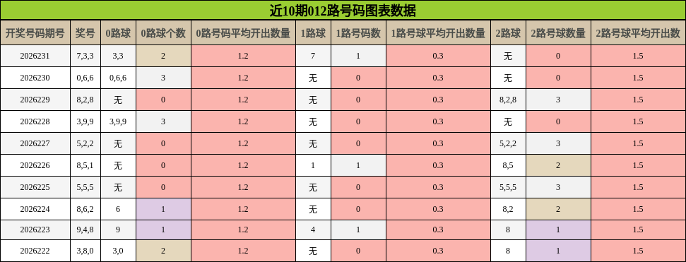 近10期012路号码图表数据