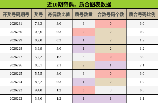 近10期奇偶,质合图表数据