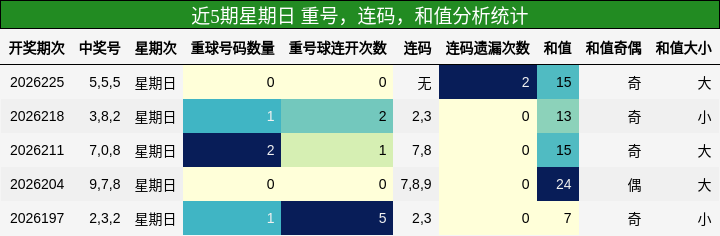 重号分析，连码分析，和值分析