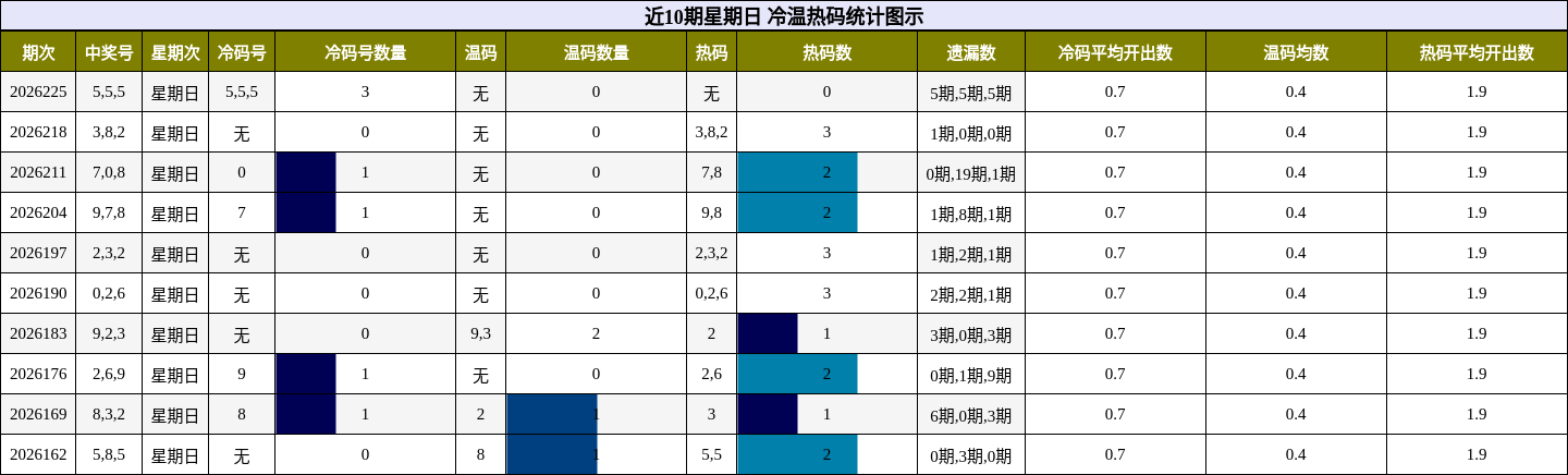 近10期星期日 冷温热码统计图示
