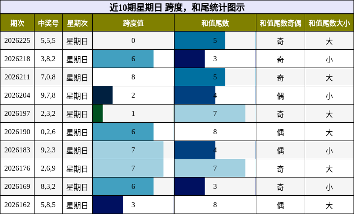 近10期星期日 跨度，和尾统计图示