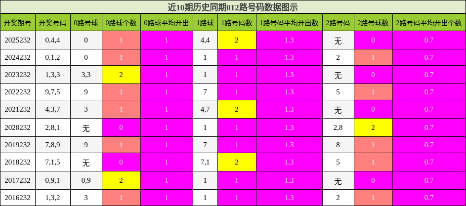 012路号码分析