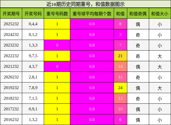 重号分析，和值分析