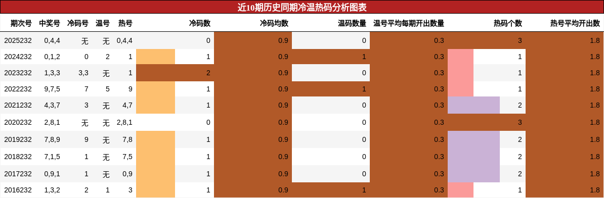 冷温热码分析