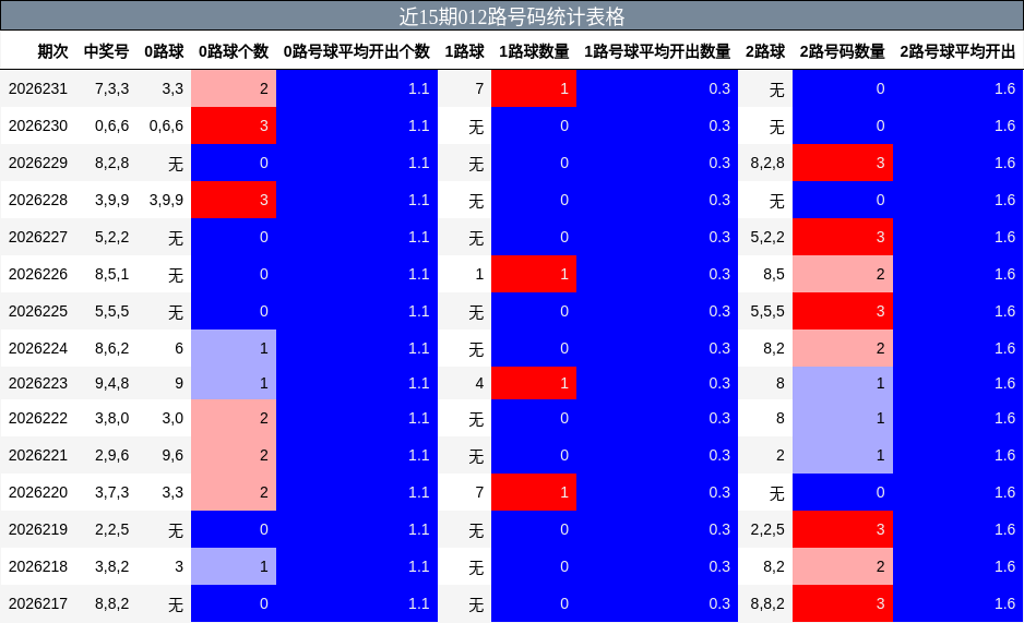 近15期012路号码统计表格