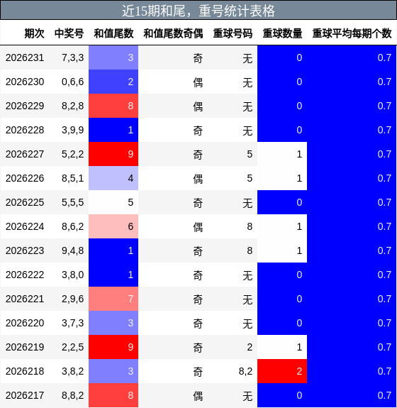 近15期和尾，重号统计表格