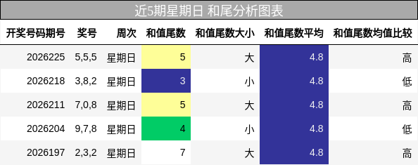 近5期星期日 和尾分析图表