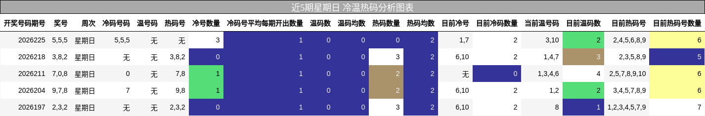 近5期星期日 冷温热码分析图表