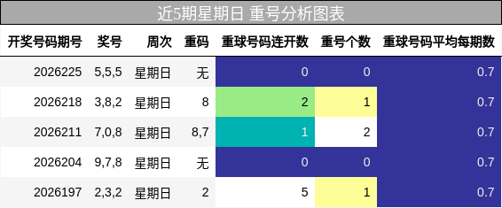 近5期星期日 重号分析图表