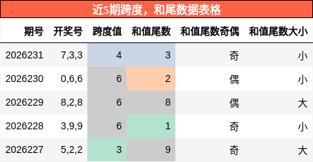 跨度分析,和尾分析