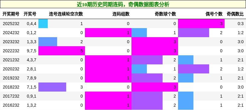 近10期历史同期连码,奇偶数据图表分析