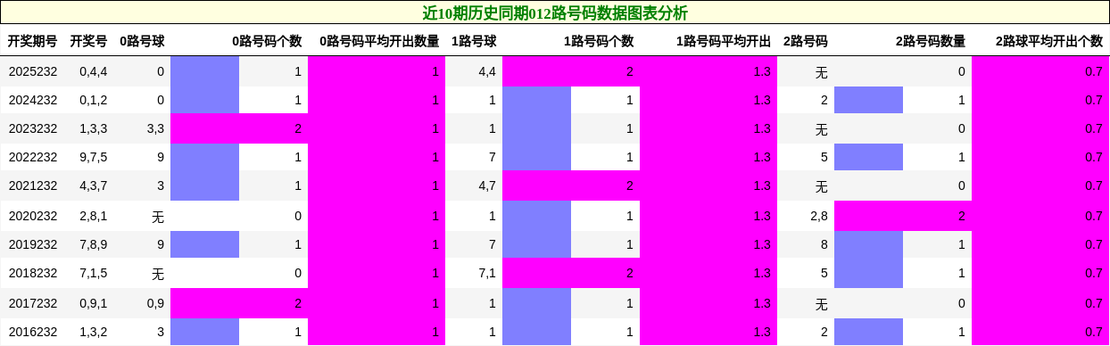 近10期历史同期012路号码数据图表分析