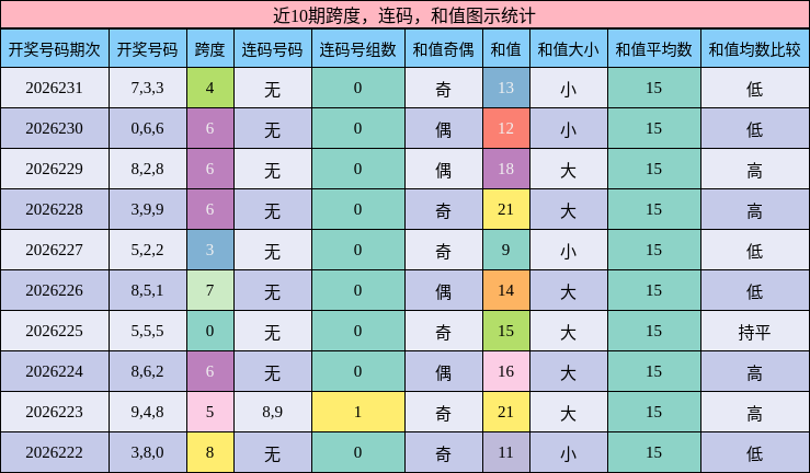 近10期跨度，连码，和值图示统计