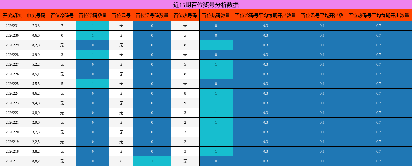 近15期百位奖号分析数据