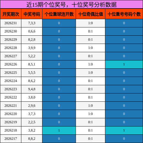 近15期十位奖号分析数据