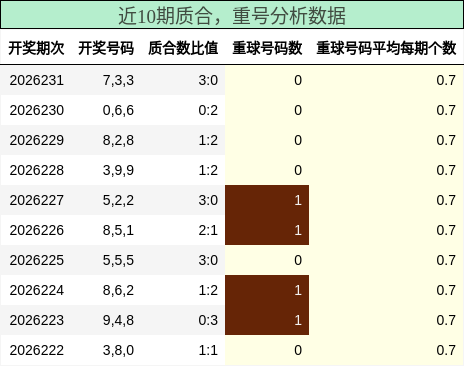 近10期质合，重号分析数据