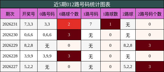 012路号码分析
