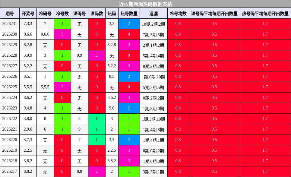 近15期冷温热码数据表格