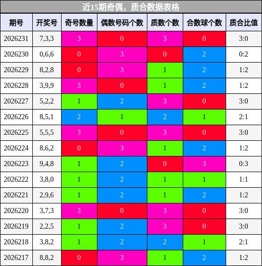近15期奇偶，质合数据表格