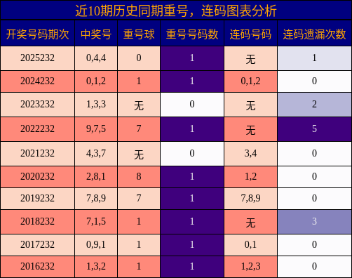 重号分析，连码分析