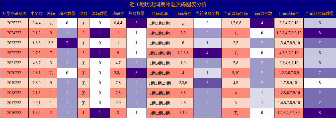 冷温热码分析