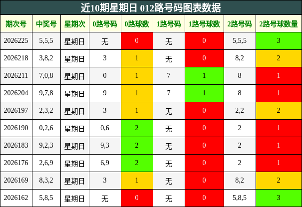 近10期星期日 012路号码图表数据