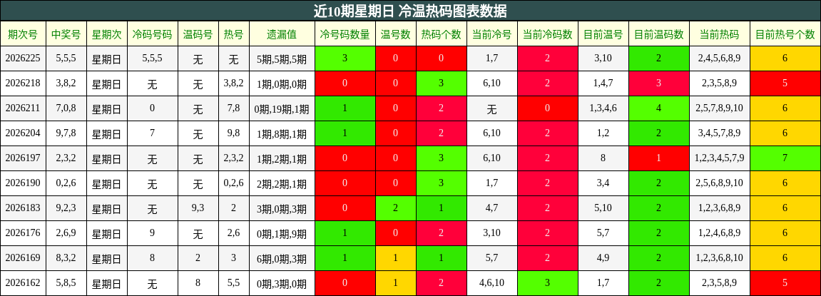 近10期星期日 冷温热码图表数据