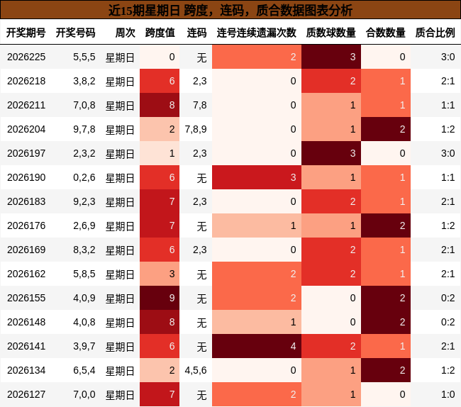近15期星期日 跨度，连码，质合数据图表分析