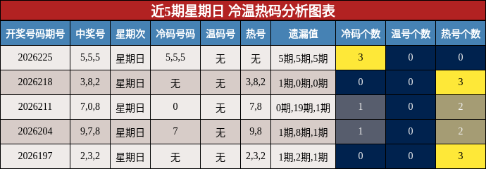 冷温热码分析